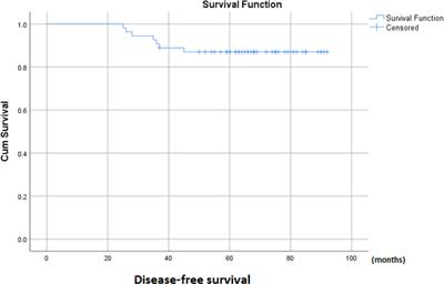 Prophylactic Central Neck Dissection to Improve Disease-Free Survival in Pediatric Papillary Thyroid Cancer